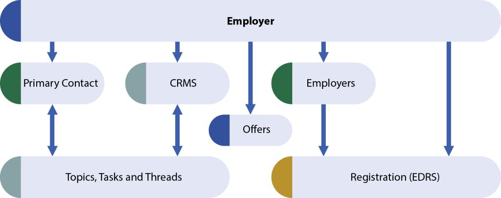 Employers Representation