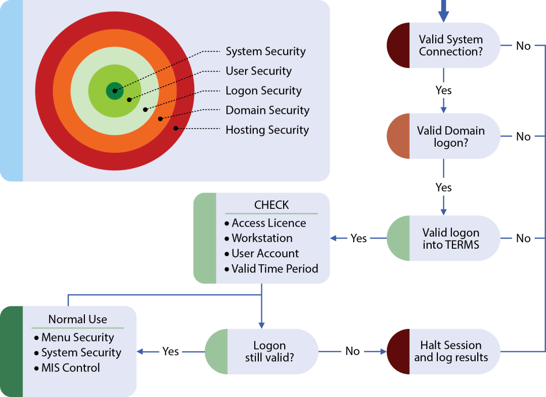 Security diagram terms evolution